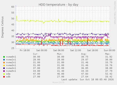 HDD temperature