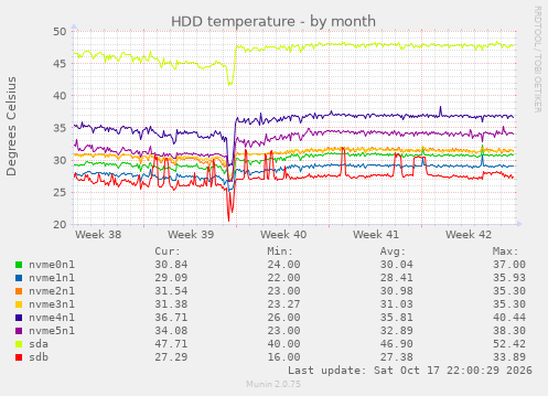HDD temperature