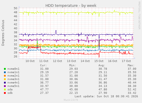 HDD temperature