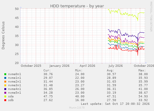 HDD temperature