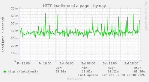 HTTP loadtime of a page