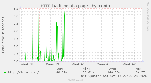 HTTP loadtime of a page