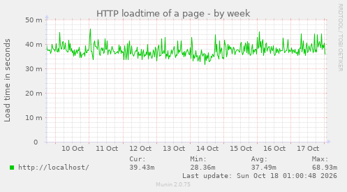 HTTP loadtime of a page