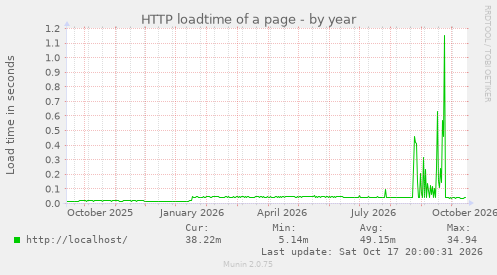 HTTP loadtime of a page