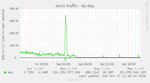 eno1 traffic