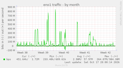 eno1 traffic