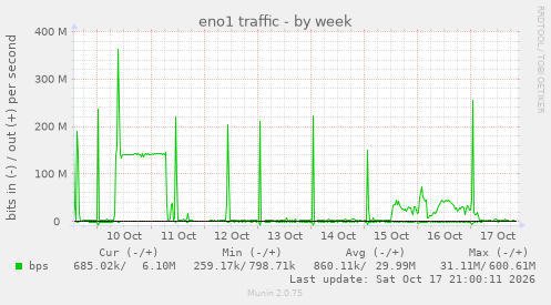 eno1 traffic