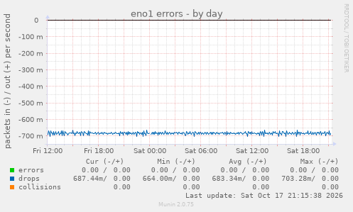 eno1 errors
