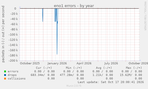 eno1 errors