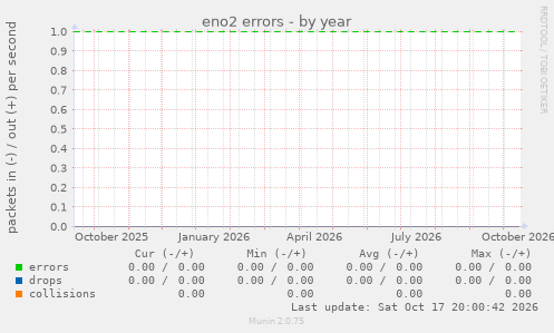 eno2 errors