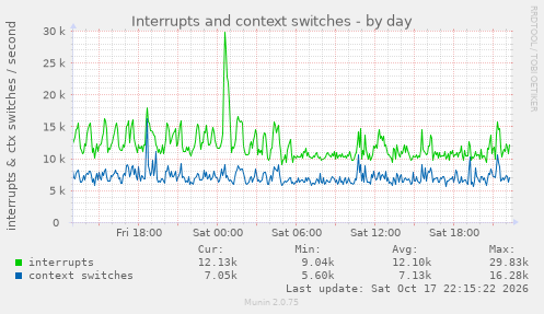 Interrupts and context switches