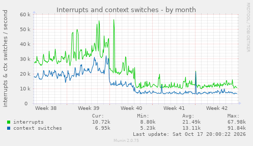 Interrupts and context switches
