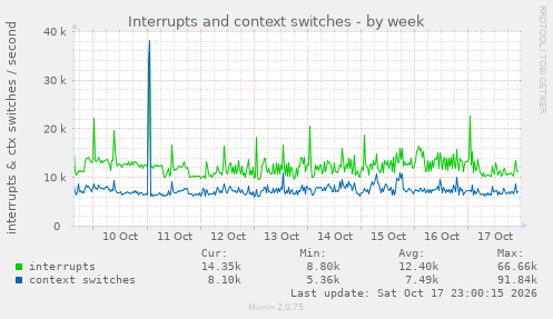 Interrupts and context switches
