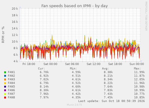 Fan speeds based on IPMI