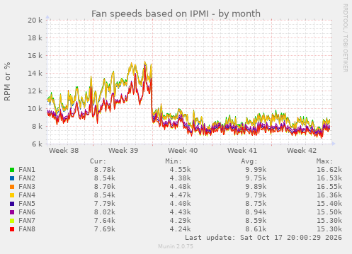 Fan speeds based on IPMI