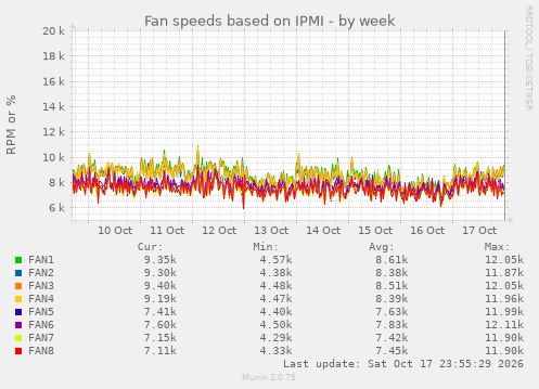Fan speeds based on IPMI