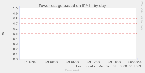 Power usage based on IPMI