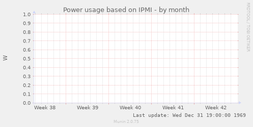 Power usage based on IPMI