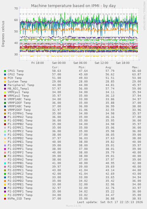 Machine temperature based on IPMI