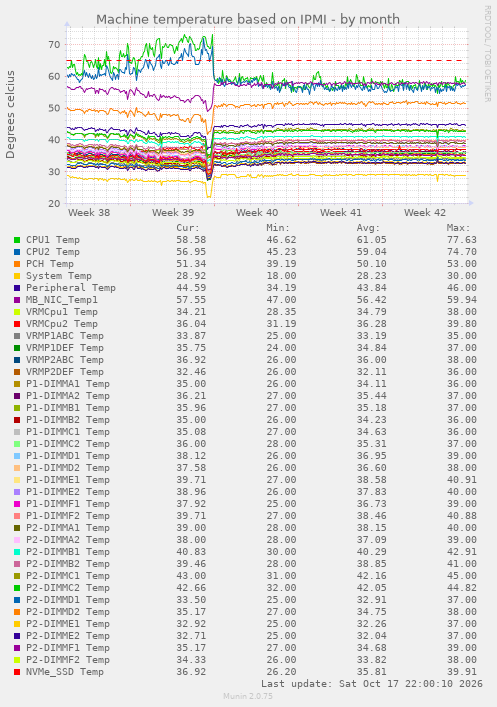 Machine temperature based on IPMI