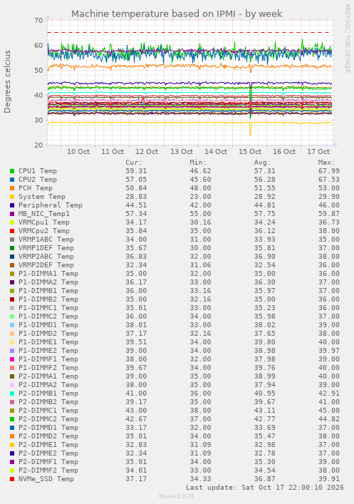 Machine temperature based on IPMI