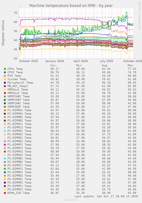Machine temperature based on IPMI