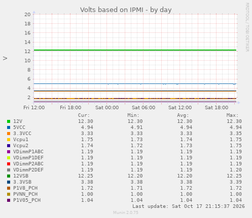 Volts based on IPMI