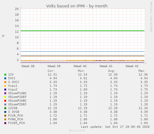 Volts based on IPMI
