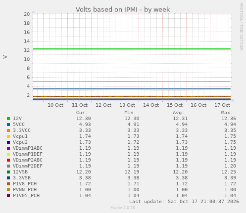 Volts based on IPMI