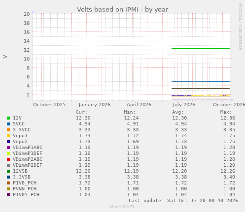 Volts based on IPMI