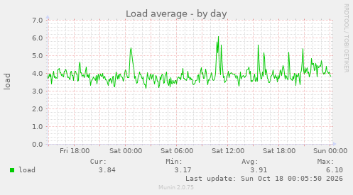 Load average