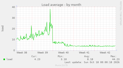 Load average