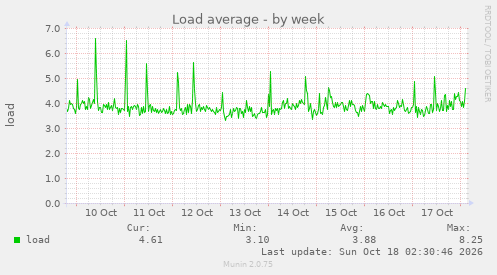 Load average