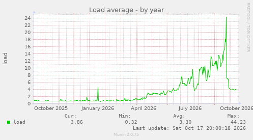 Load average