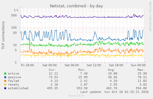 Netstat, combined