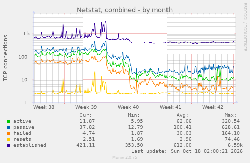 Netstat, combined