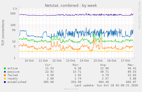 Netstat, combined