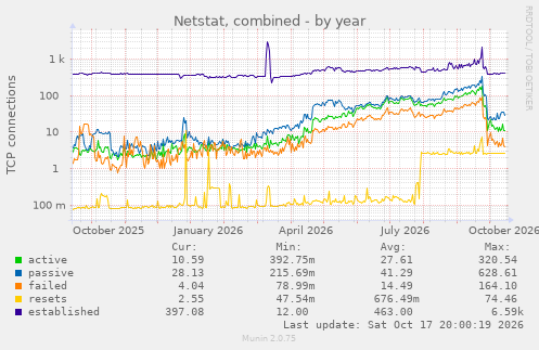 Netstat, combined