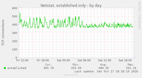 Netstat, established only