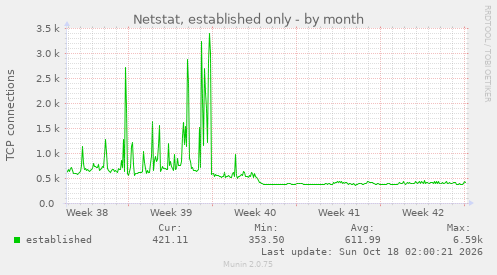 Netstat, established only