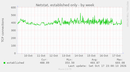 Netstat, established only