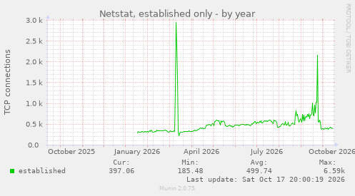 Netstat, established only
