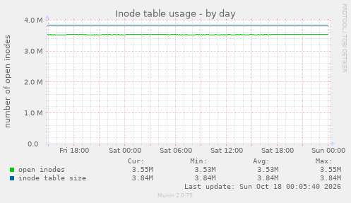 Inode table usage