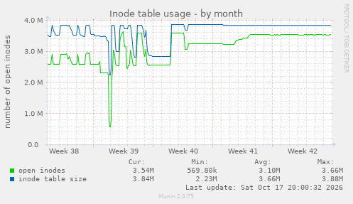 Inode table usage