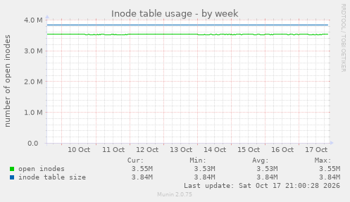 Inode table usage