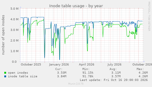 Inode table usage