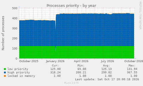 Processes priority