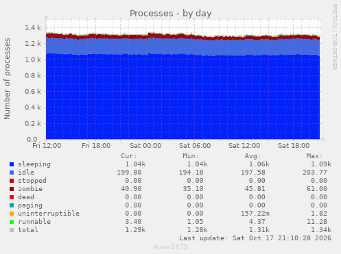 Processes