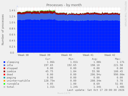 Processes