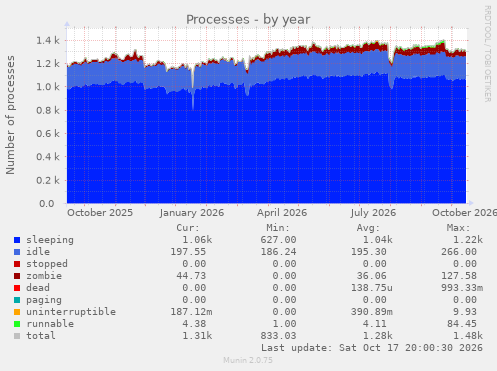 Processes